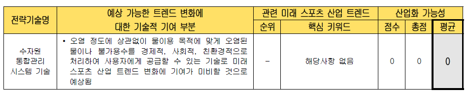 전략 기술별 미래 스포츠 산업화 가능성 검토 (수자원 통합관리 시스템 기술)