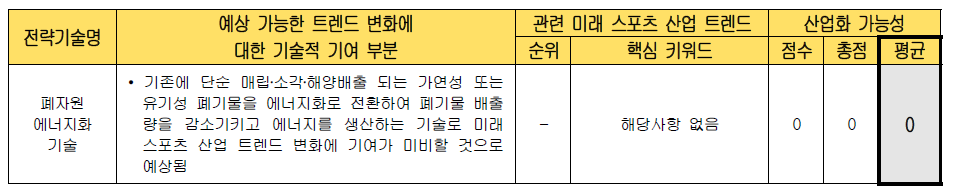 전략 기술별 미래 스포츠 산업화 가능성 검토 (폐자원 에너지화 기술)