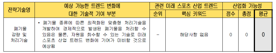 전략 기술별 미래 스포츠 산업화 가능성 검토 (폐기물 감량 및 처리기술)