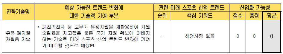 전략 기술별 미래 스포츠 산업화 가능성 검토 (유용 폐자원 재활용 기술)