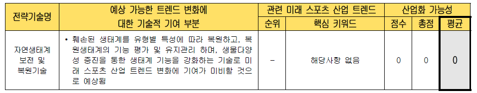 전략 기술별 미래 스포츠 산업화 가능성 검토 (자연생태계 보전 및 복원기술)