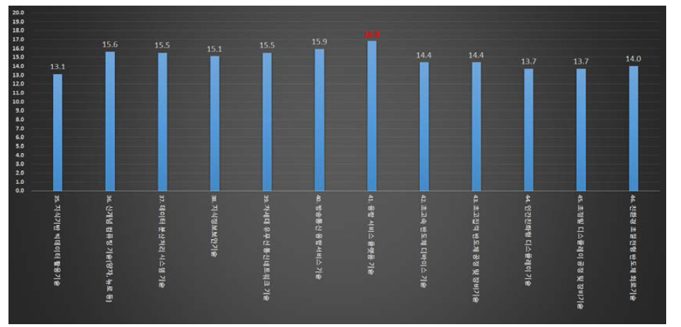 정보통신기술 분야 산업화 효율성 검토