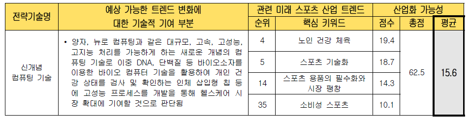 전략 기술별 미래 스포츠 산업화 가능성 검토 (신개념 컴퓨팅 기술)