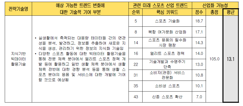 전략 기술별 미래 스포츠 산업화 가능성 검토 (지식기반 빅데이터 활용기술)