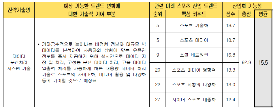 전략 기술별 미래 스포츠 산업화 가능성 검토 (데이터 분산처리 시스템 기술)