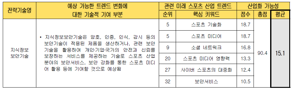 전략 기술별 미래 스포츠 산업화 가능성 검토 (지식정보 보안기술)