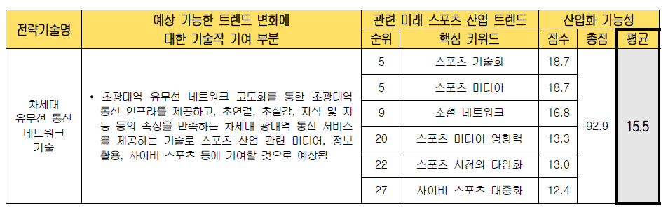 전략 기술별 미래 스포츠 산업화 가능성 검토 (차세대 유무선 통신 네트워크 기술)