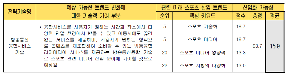 전략 기술별 미래 스포츠 산업화 가능성 검토 (방송통신 융합서비스 기술)