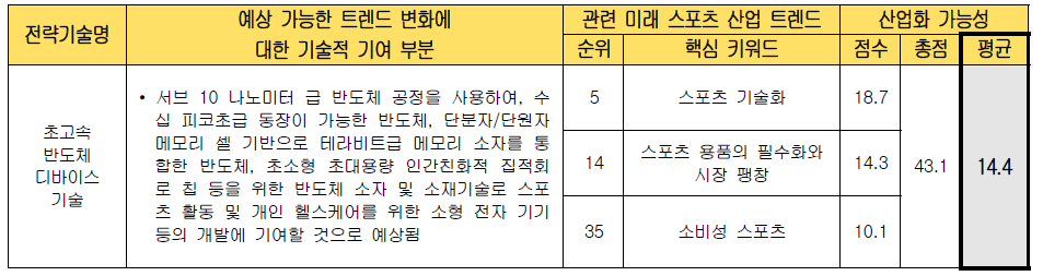 전략 기술별 미래 스포츠 산업화 가능성 검토 (초고속 반도체 디바이스 기술)