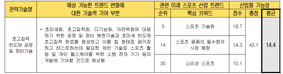 전략 기술별 미래 스포츠 산업화 가능성 검토 (초고집적 반도체 공정 및 장비기술)