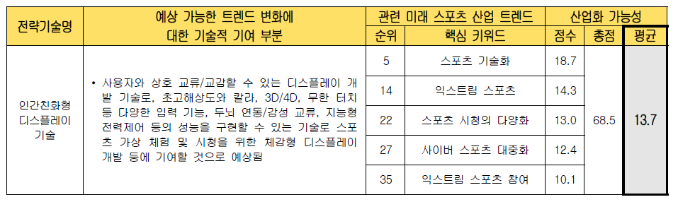 전략 기술별 미래 스포츠 산업화 가능성 검토 (인간친화형 디스플레이 기술)