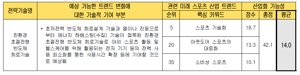 전략 기술별 미래 스포츠 산업화 가능성 검토 (친환경 초절전형 반도체 회로기술)