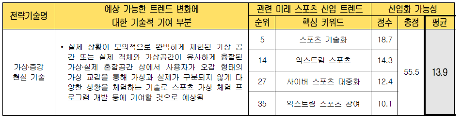 전략 기술별 미래 스포츠 산업화 가능성 검토 (가상․증강현실 기술)