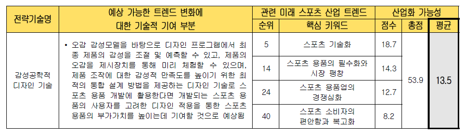 전략 기술별 미래 스포츠 산업화 가능성 검토 (감성공학적 디자인 기술)