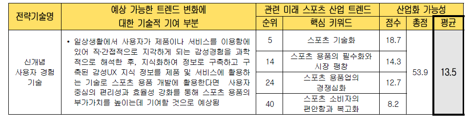 전략 기술별 미래 스포츠 산업화 가능성 검토 (신개념 사용자 경험 기술)