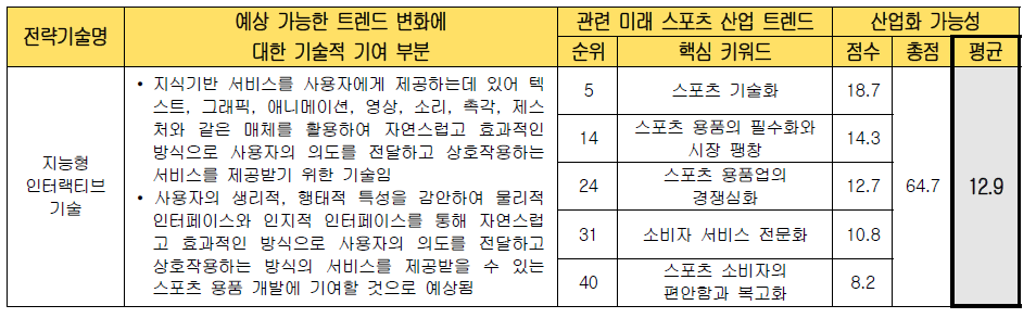 전략 기술별 미래 스포츠 산업화 가능성 검토 (지능형 인터랙티브 기술)