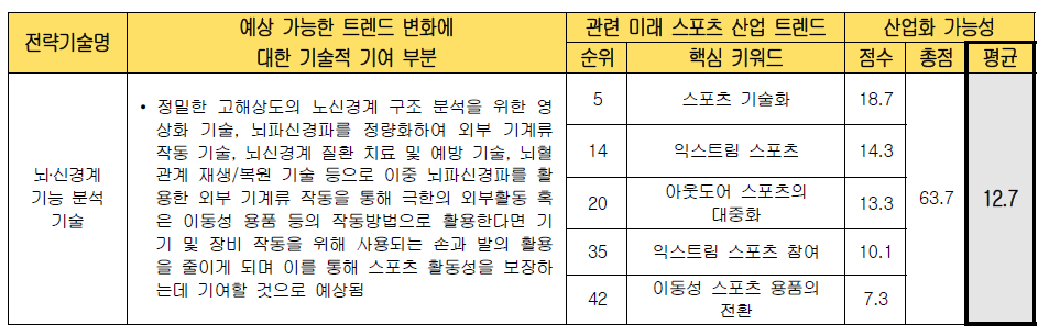 전략 기술별 미래 스포츠 산업화 가능성 검토 (뇌․신경계 기능 분석 기술)