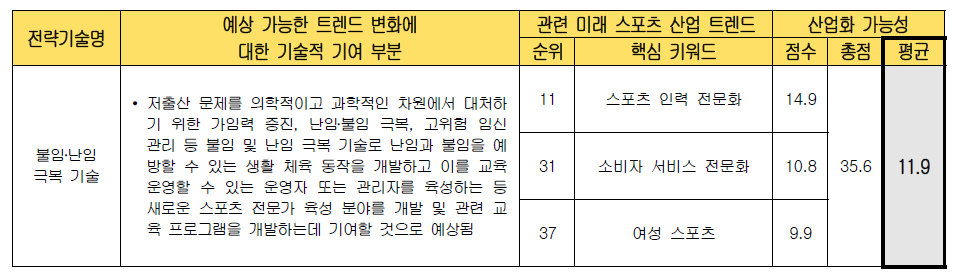 전략 기술별 미래 스포츠 산업화 가능성 검토 (불임․난임 극복 기술)