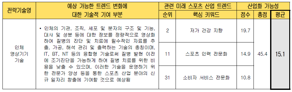 전략 기술별 미래 스포츠 산업화 가능성 검토 (인체 영상기기 기술)