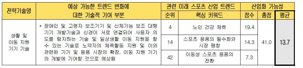 전략 기술별 미래 스포츠 산업화 가능성 검토 (생활 및 이동 지원 기기 기술)