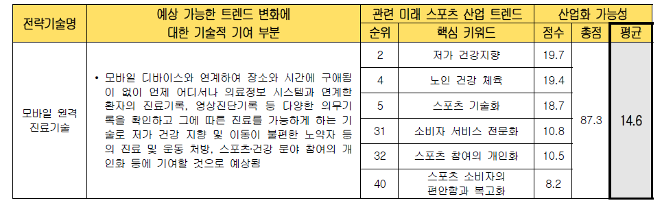 전략 기술별 미래 스포츠 산업화 가능성 검토 (모바일 원격 진료기술)