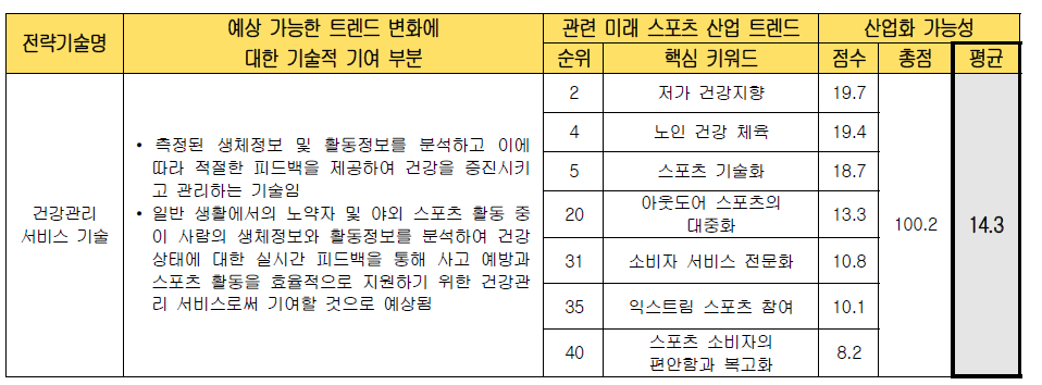 전략 기술별 미래 스포츠 산업화 가능성 검토 (건강관리 서비스 기술)