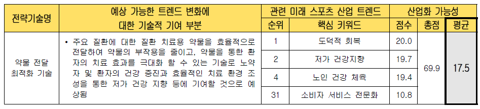 전략 기술별 미래 스포츠 산업화 가능성 검토 (약물 전달 최적화 기술)