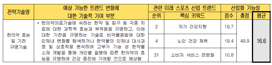 전략 기술별 미래 스포츠 산업화 가능성 검토 (한의약 효능 및 기전 규명기술)