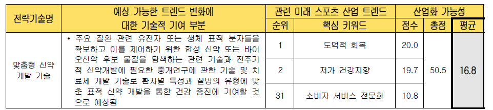 전략 기술별 미래 스포츠 산업화 가능성 검토 (맞춤형 신약 개발 기술)