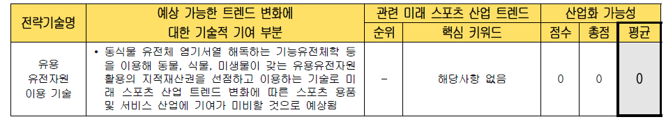 전략 기술별 미래 스포츠 산업화 가능성 검토 (유용 유전자원 이용 기술)