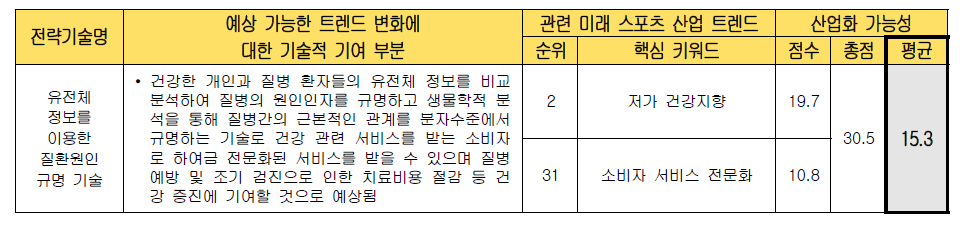 전략 기술별 미래 스포츠 산업화 가능성 검토 (유전체 정보를 이용한 질환원인 규명 기술)