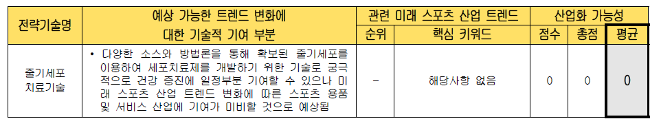 전략 기술별 미래 스포츠 산업화 가능성 검토 (줄기세포 치료기술)