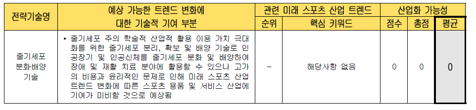 전략 기술별 미래 스포츠 산업화 가능성 검토 (줄기세포 분화․배양 기술)