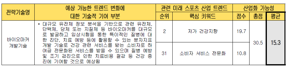 전략 기술별 미래 스포츠 산업화 가능성 검토 (바이오마커 개발기술)