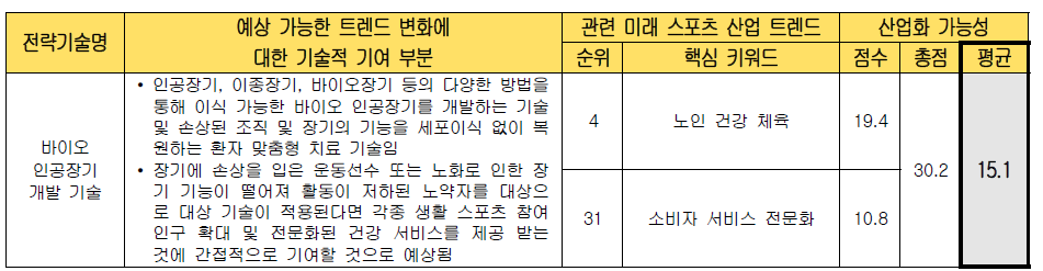 전략 기술별 미래 스포츠 산업화 가능성 검토 (바이오 인공장기 개발 기술)