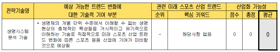 전략 기술별 미래 스포츠 산업화 가능성 검토 (생명시스템 분석 기술)