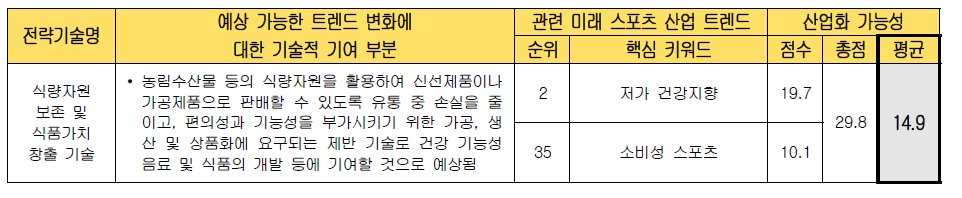 전략 기술별 미래 스포츠 산업화 가능성 검토 (식량자원 보존 및 식품가치 창출 기술)