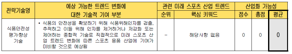 전략 기술별 미래 스포츠 산업화 가능성 검토 (식품안전성 평가․향상 기술)