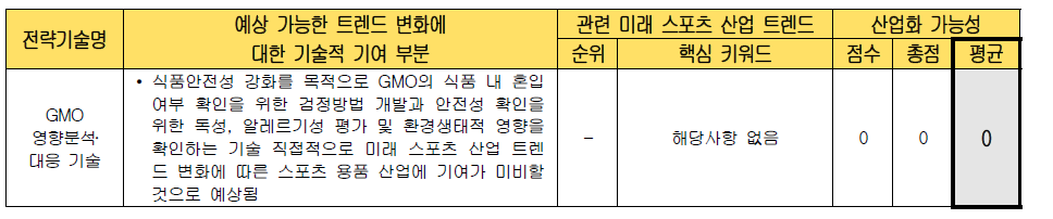 전략 기술별 미래 스포츠 산업화 가능성 검토 (GMO 영향분석․ 대응 기술)