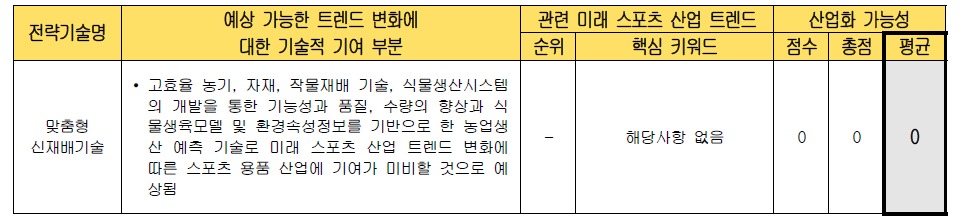 전략 기술별 미래 스포츠 산업화 가능성 검토 (맞춤형 신재배기술)