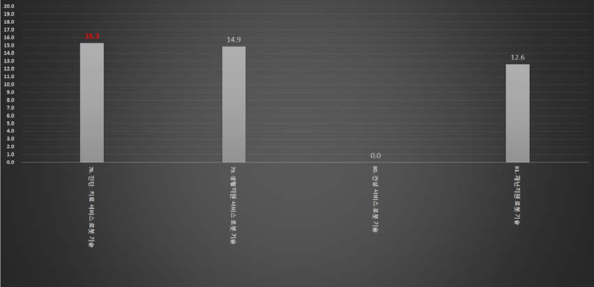 로봇응용기술 분야 산업화 효율성 검토