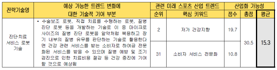 전략 기술별 미래 스포츠 산업화 가능성 검토 (진단․치료 서비스 로봇 기술)