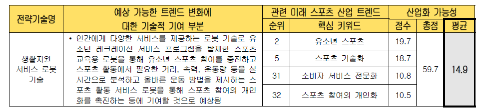 전략 기술별 미래 스포츠 산업화 가능성 검토 (생활지원 서비스 로봇 기술)