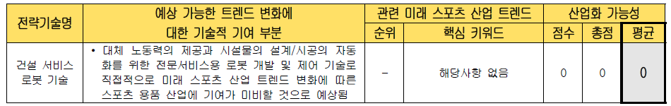 전략 기술별 미래 스포츠 산업화 가능성 검토 (건설 서비스 로봇 기술)