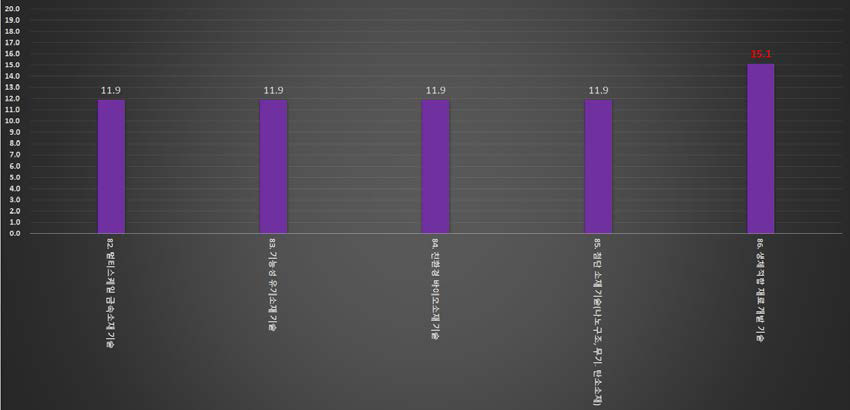 나노․소재기술 분야 산업화 효율성 검토