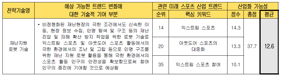 전략 기술별 미래 스포츠 산업화 가능성 검토 (재난지원 로봇 기술)