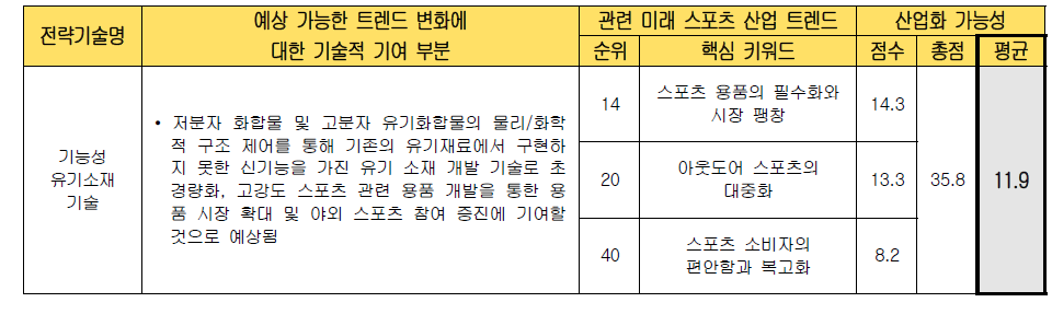 전략 기술별 미래 스포츠 산업화 가능성 검토 (기능성 유기소재 기술)