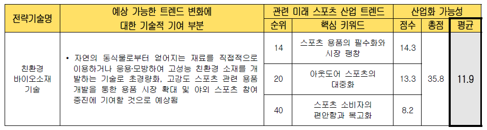 전략 기술별 미래 스포츠 산업화 가능성 검토 (친환경 바이오소재 기술)