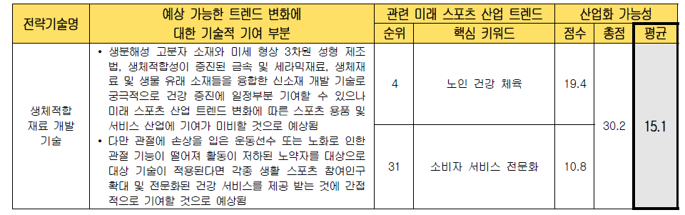 전략 기술별 미래 스포츠 산업화 가능성 검토 (생체적합 재료 개발 기술)