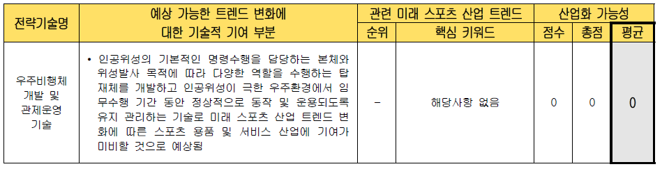 전략 기술별 미래 스포츠 산업화 가능성 검토 (우주비행체 개발 및 관제운영 기술)